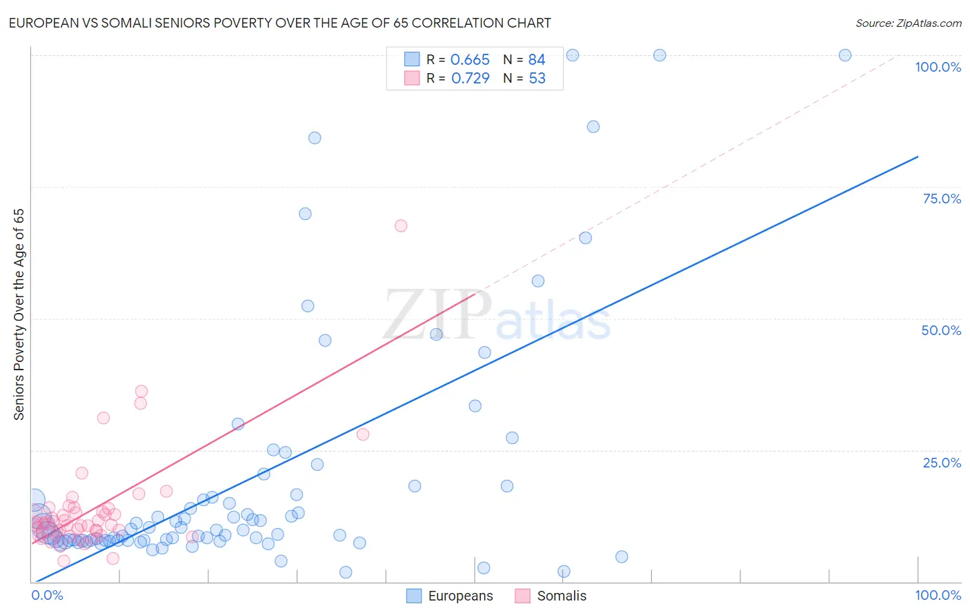 European vs Somali Seniors Poverty Over the Age of 65