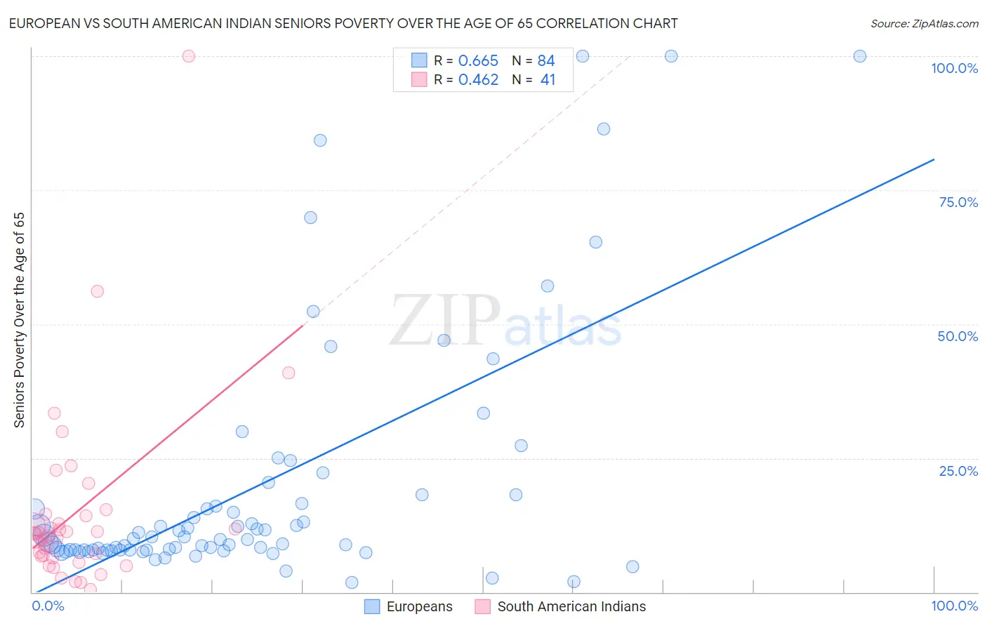 European vs South American Indian Seniors Poverty Over the Age of 65