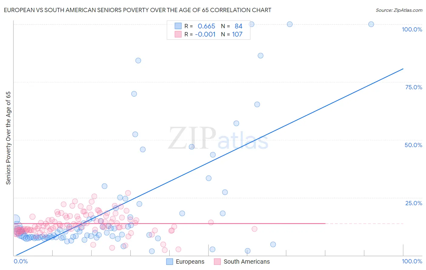 European vs South American Seniors Poverty Over the Age of 65