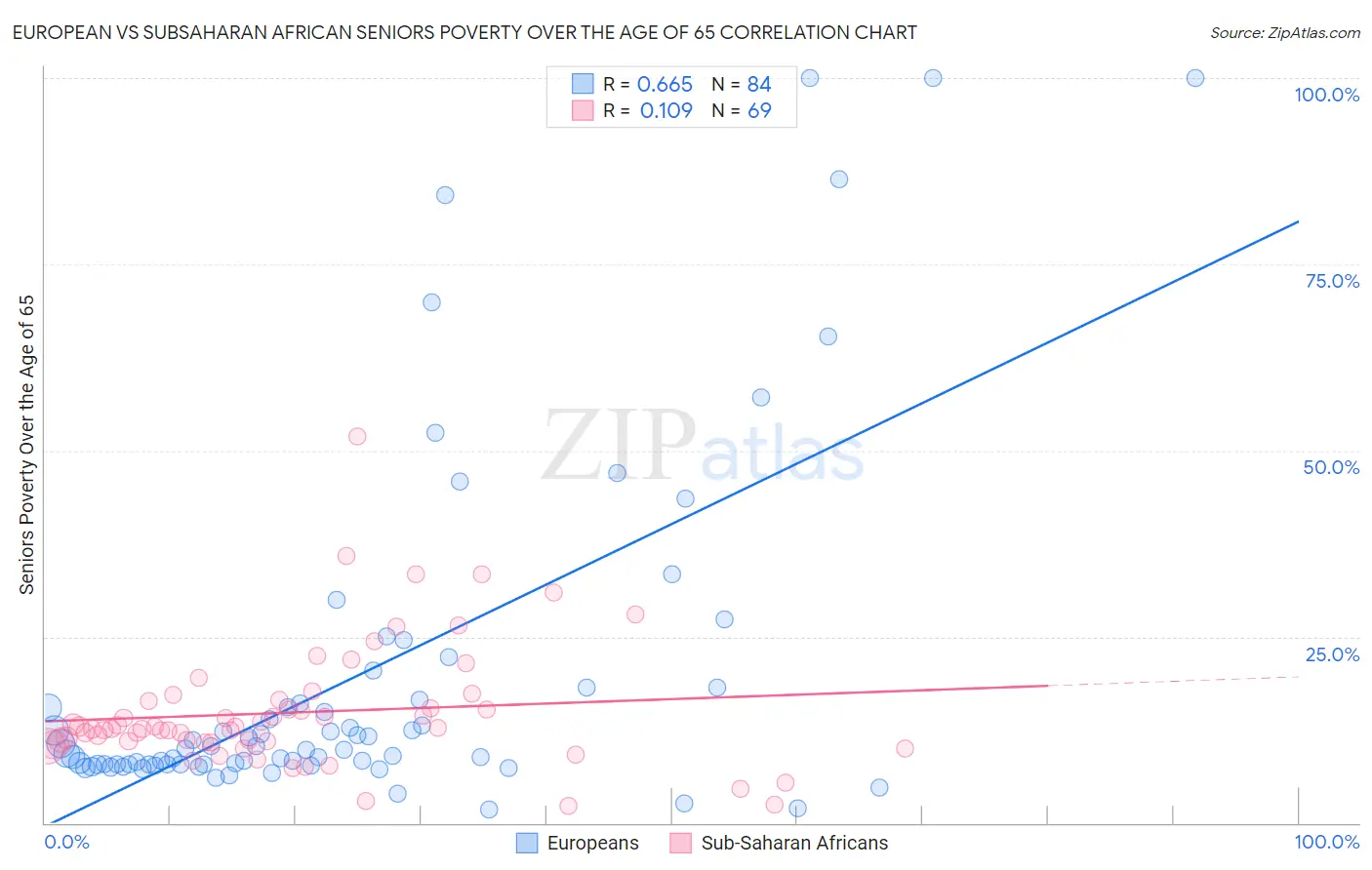 European vs Subsaharan African Seniors Poverty Over the Age of 65