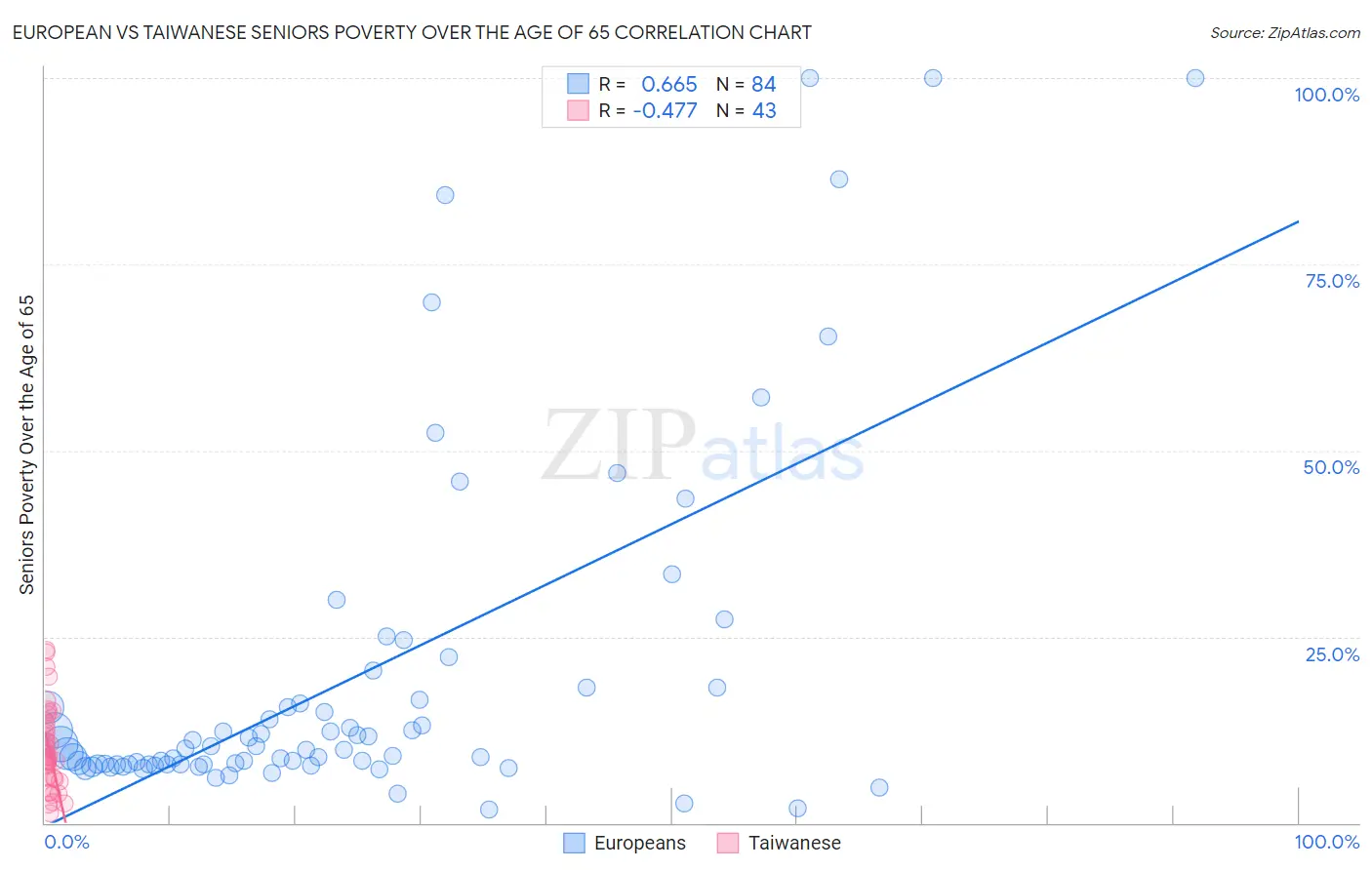 European vs Taiwanese Seniors Poverty Over the Age of 65