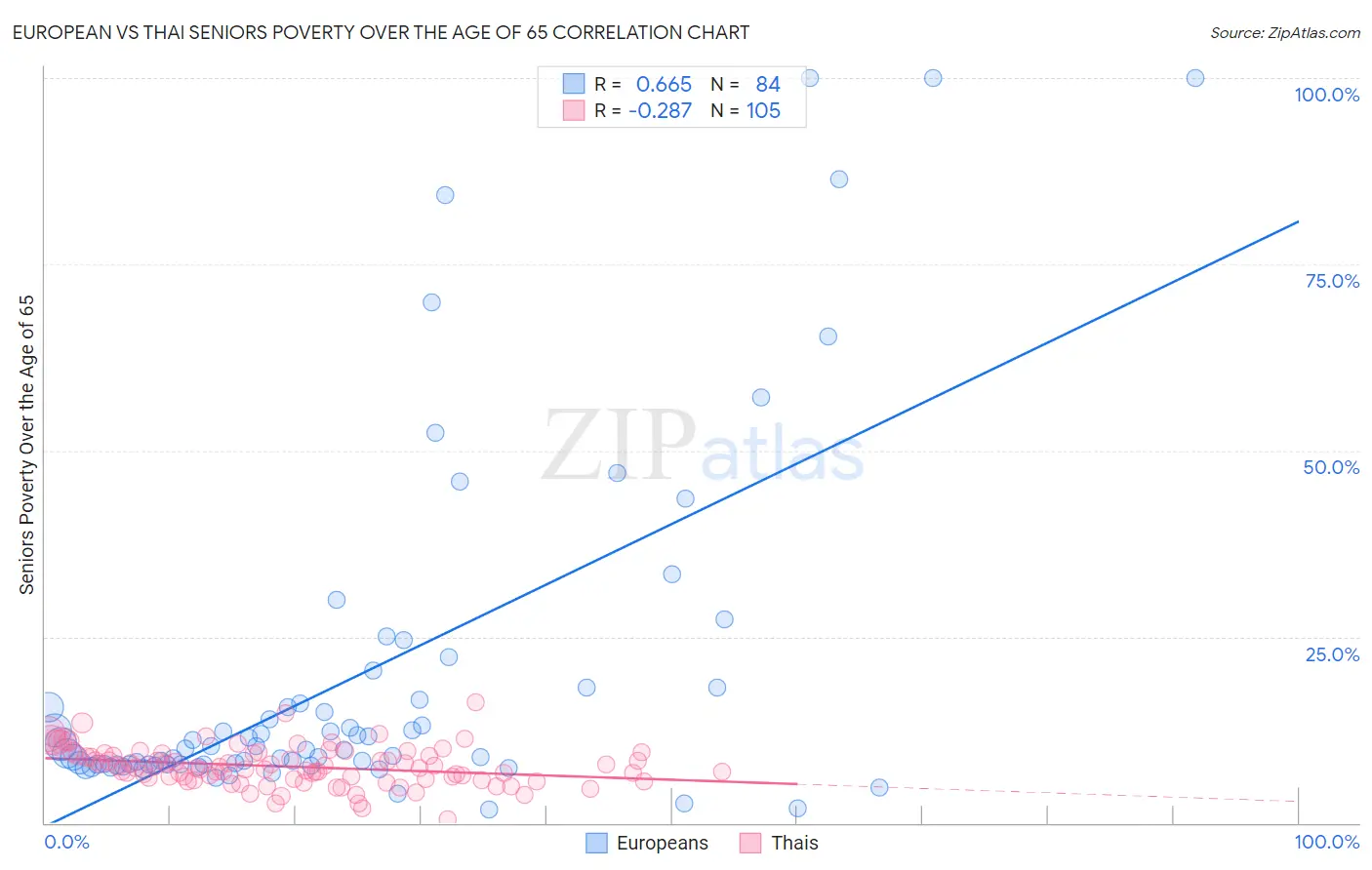 European vs Thai Seniors Poverty Over the Age of 65
