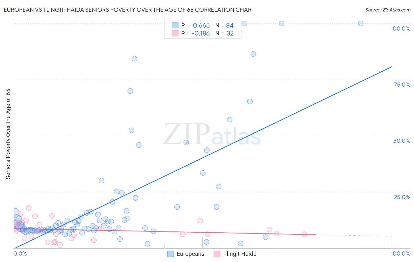 European vs Tlingit-Haida Seniors Poverty Over the Age of 65