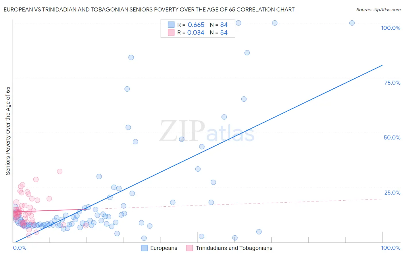 European vs Trinidadian and Tobagonian Seniors Poverty Over the Age of 65
