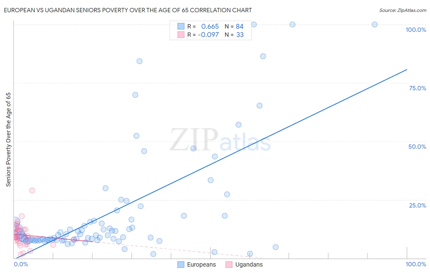 European vs Ugandan Seniors Poverty Over the Age of 65