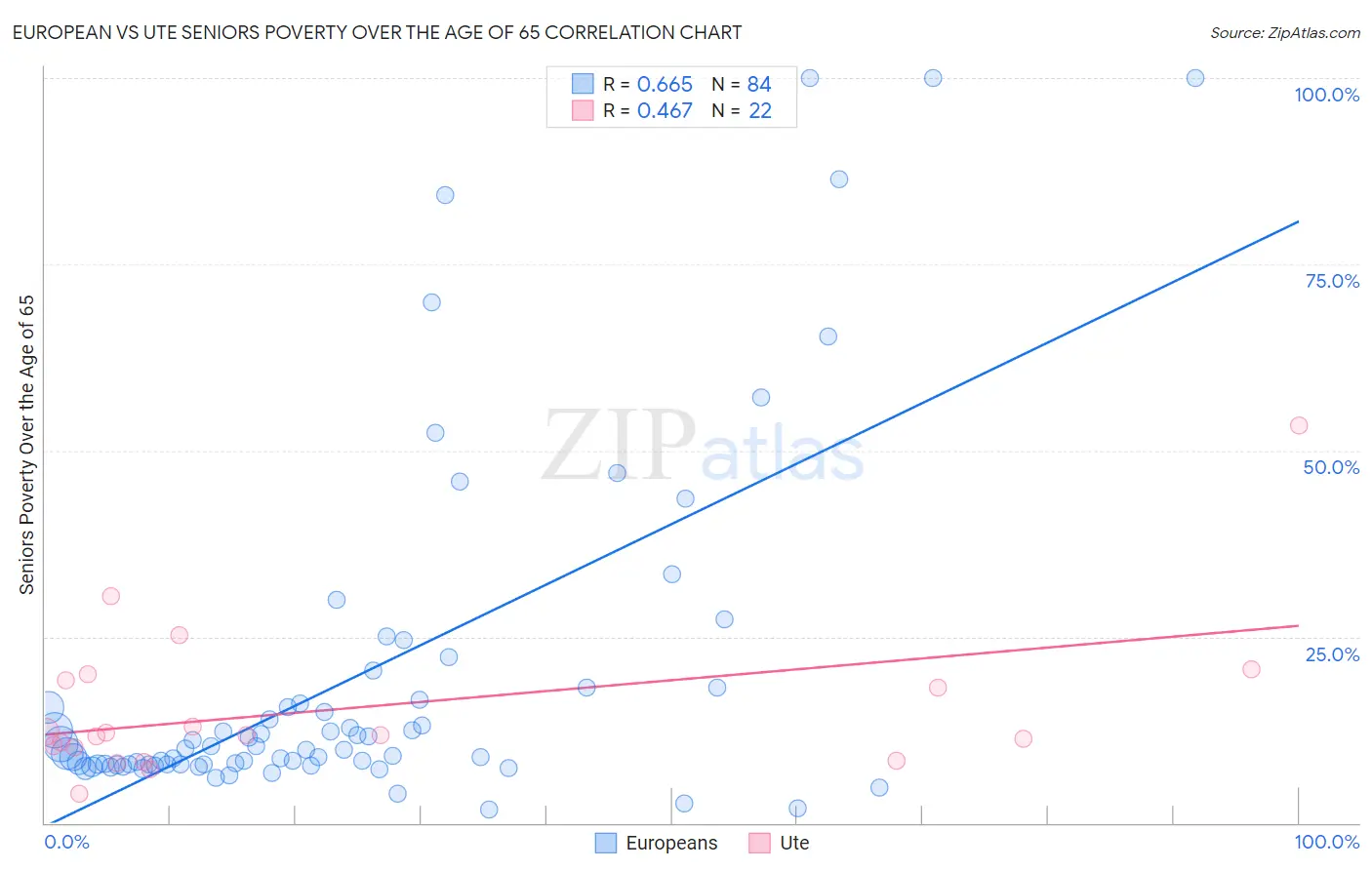 European vs Ute Seniors Poverty Over the Age of 65