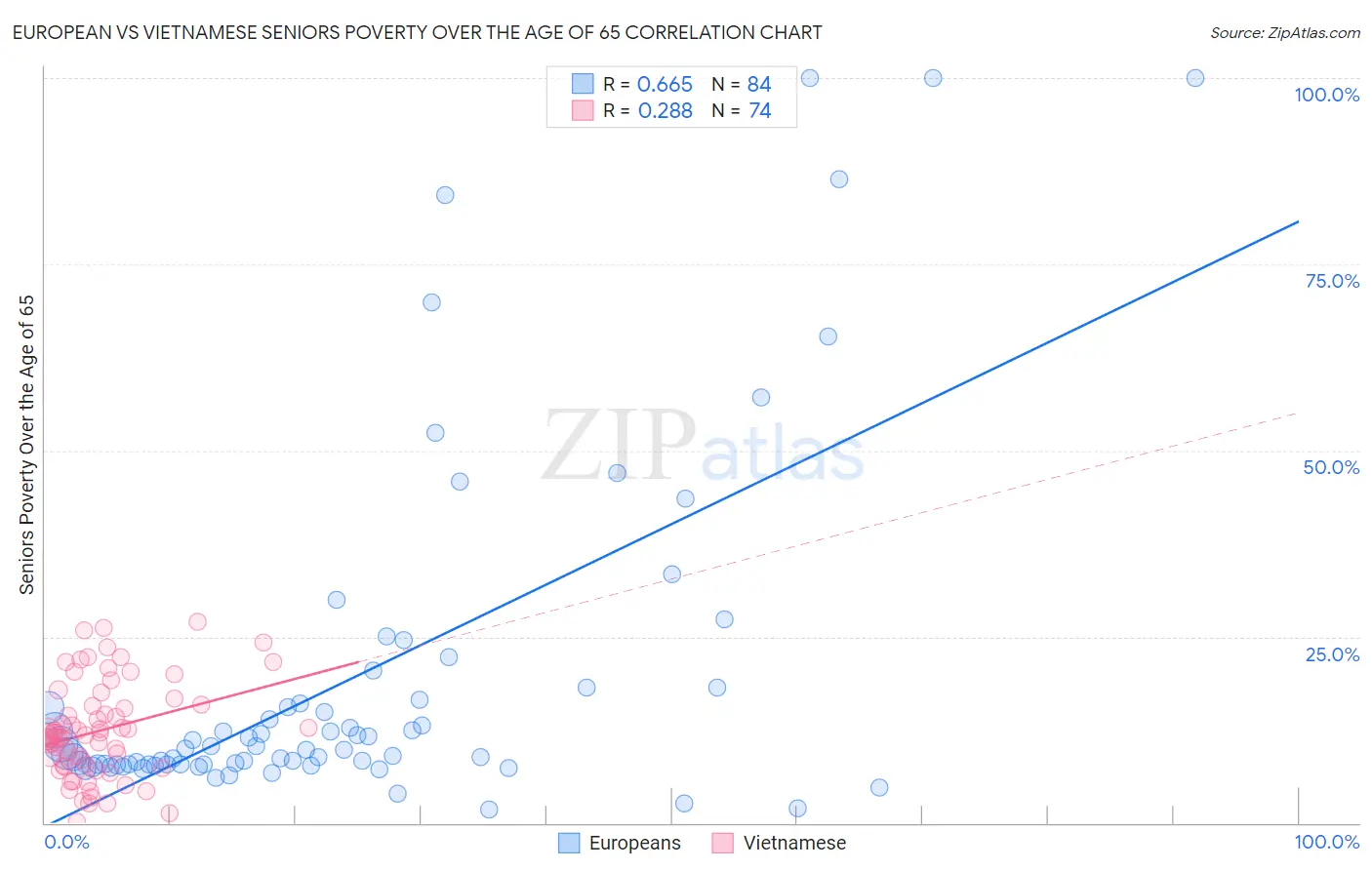 European vs Vietnamese Seniors Poverty Over the Age of 65