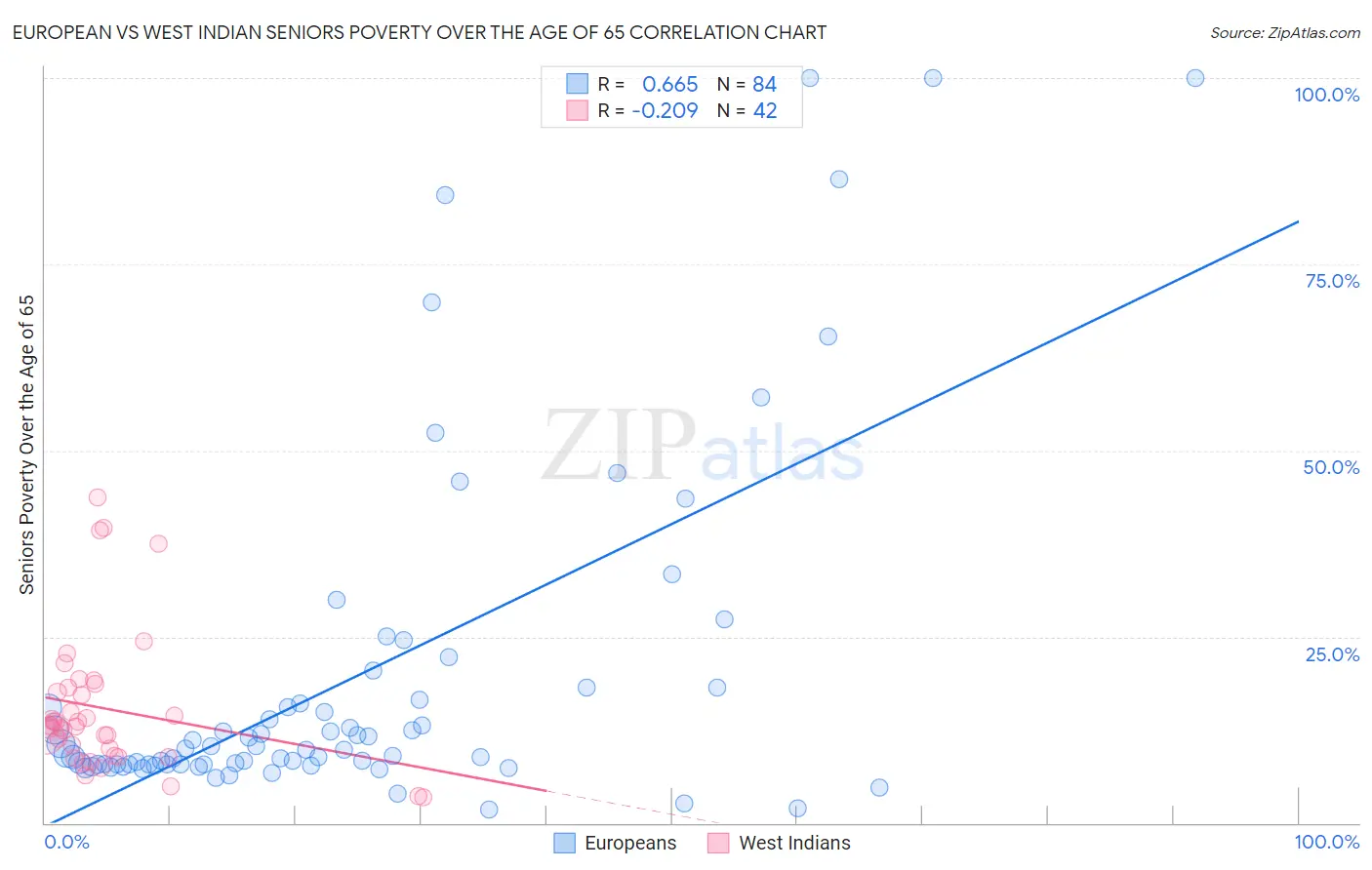 European vs West Indian Seniors Poverty Over the Age of 65
