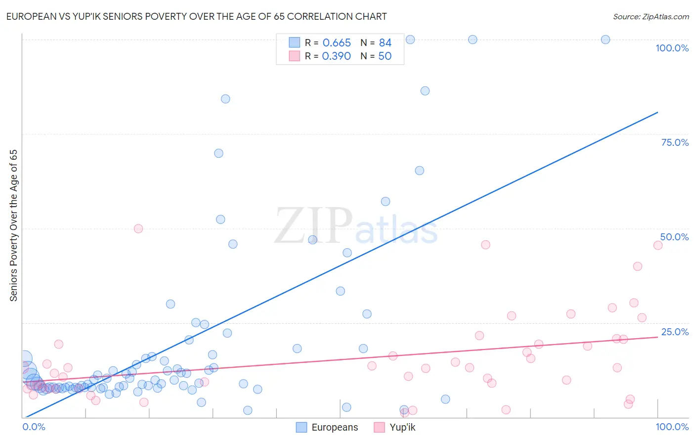 European vs Yup'ik Seniors Poverty Over the Age of 65