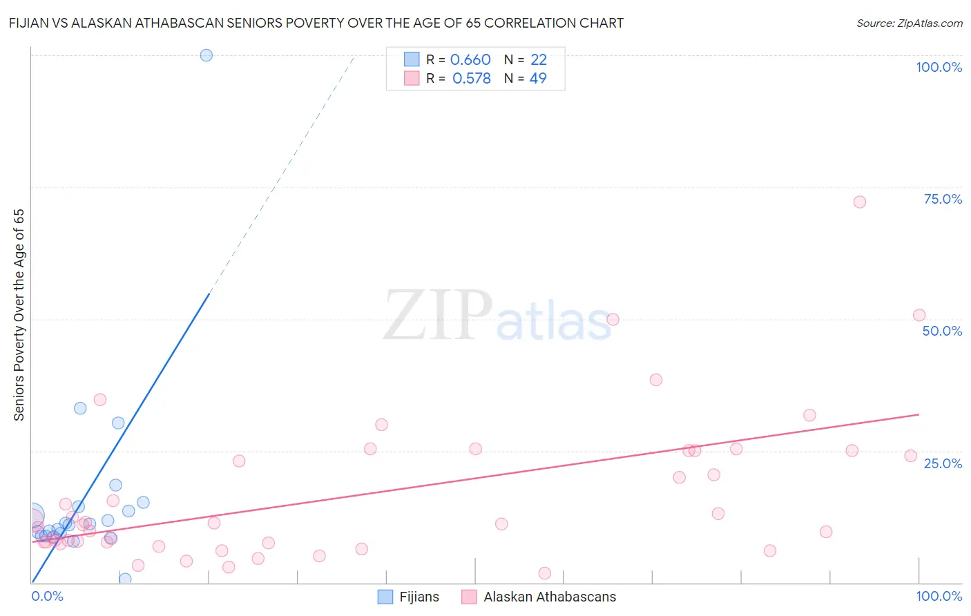 Fijian vs Alaskan Athabascan Seniors Poverty Over the Age of 65