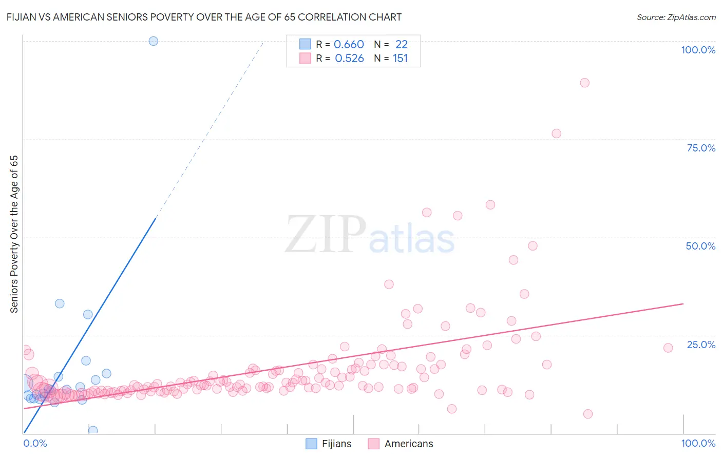 Fijian vs American Seniors Poverty Over the Age of 65