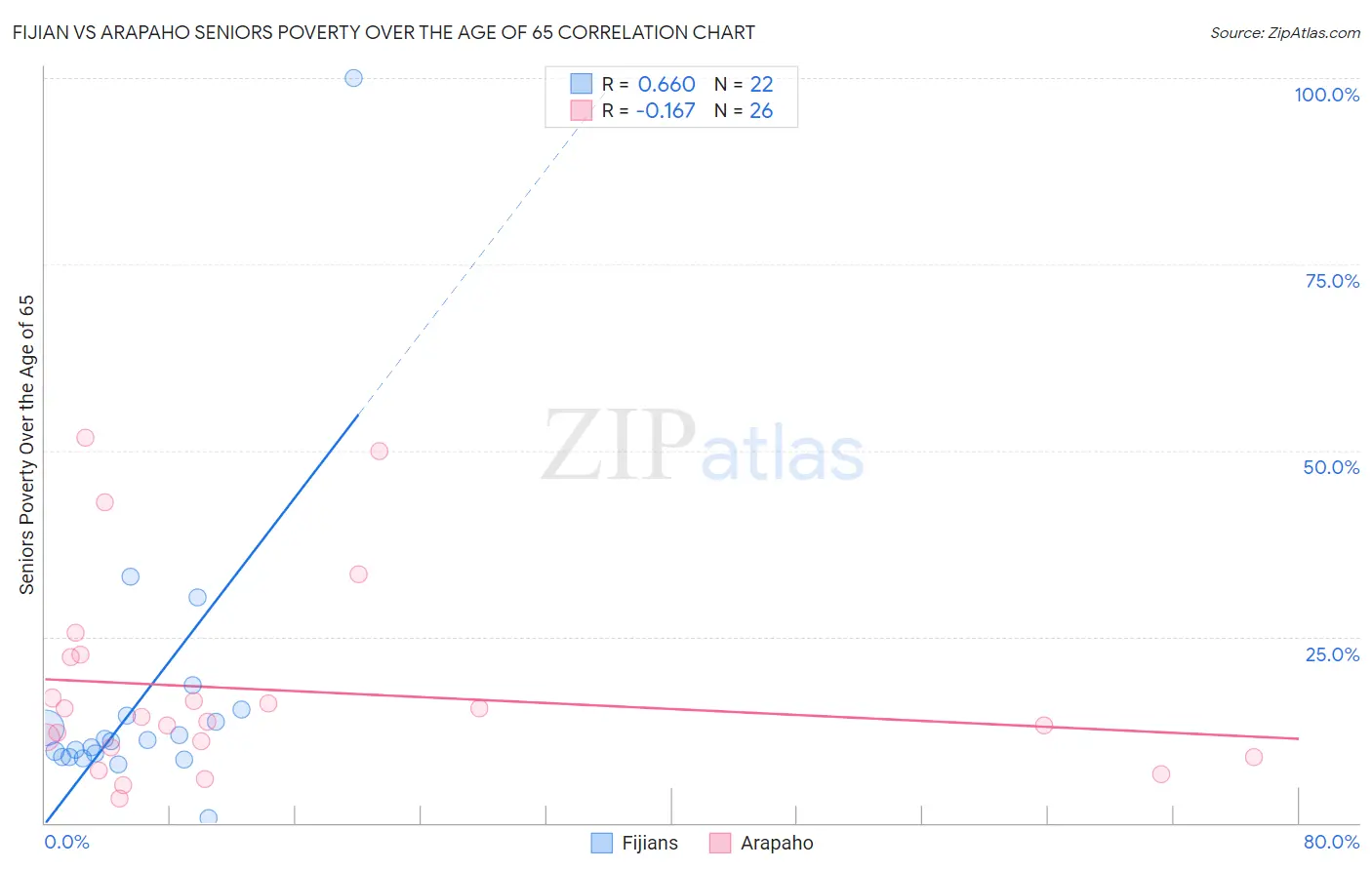 Fijian vs Arapaho Seniors Poverty Over the Age of 65