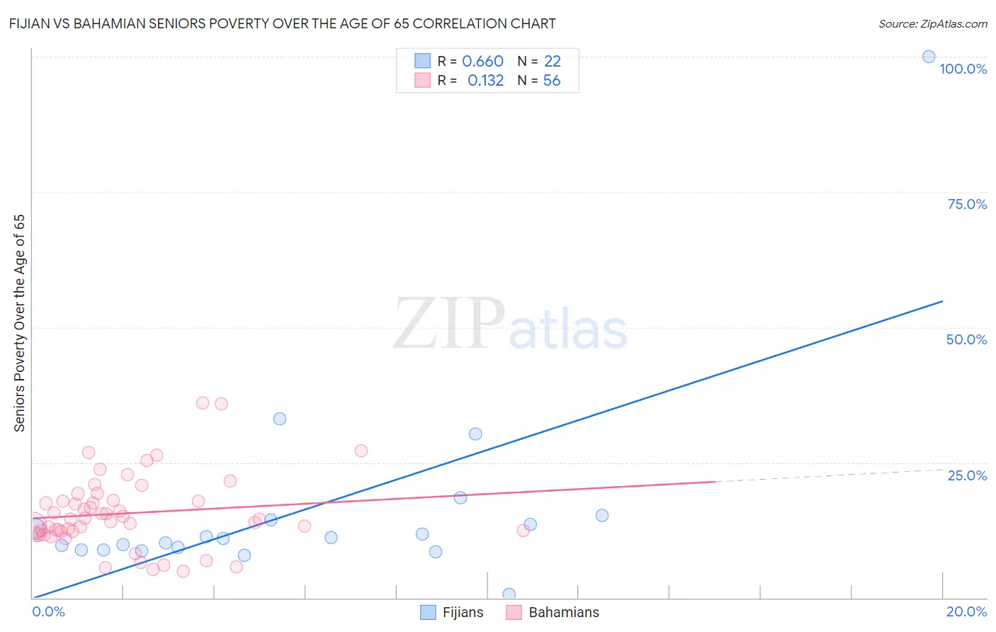 Fijian vs Bahamian Seniors Poverty Over the Age of 65