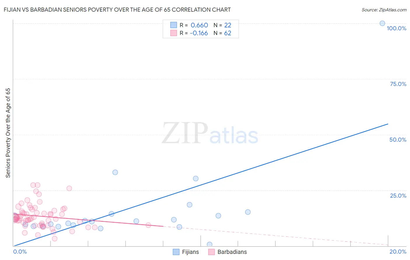 Fijian vs Barbadian Seniors Poverty Over the Age of 65