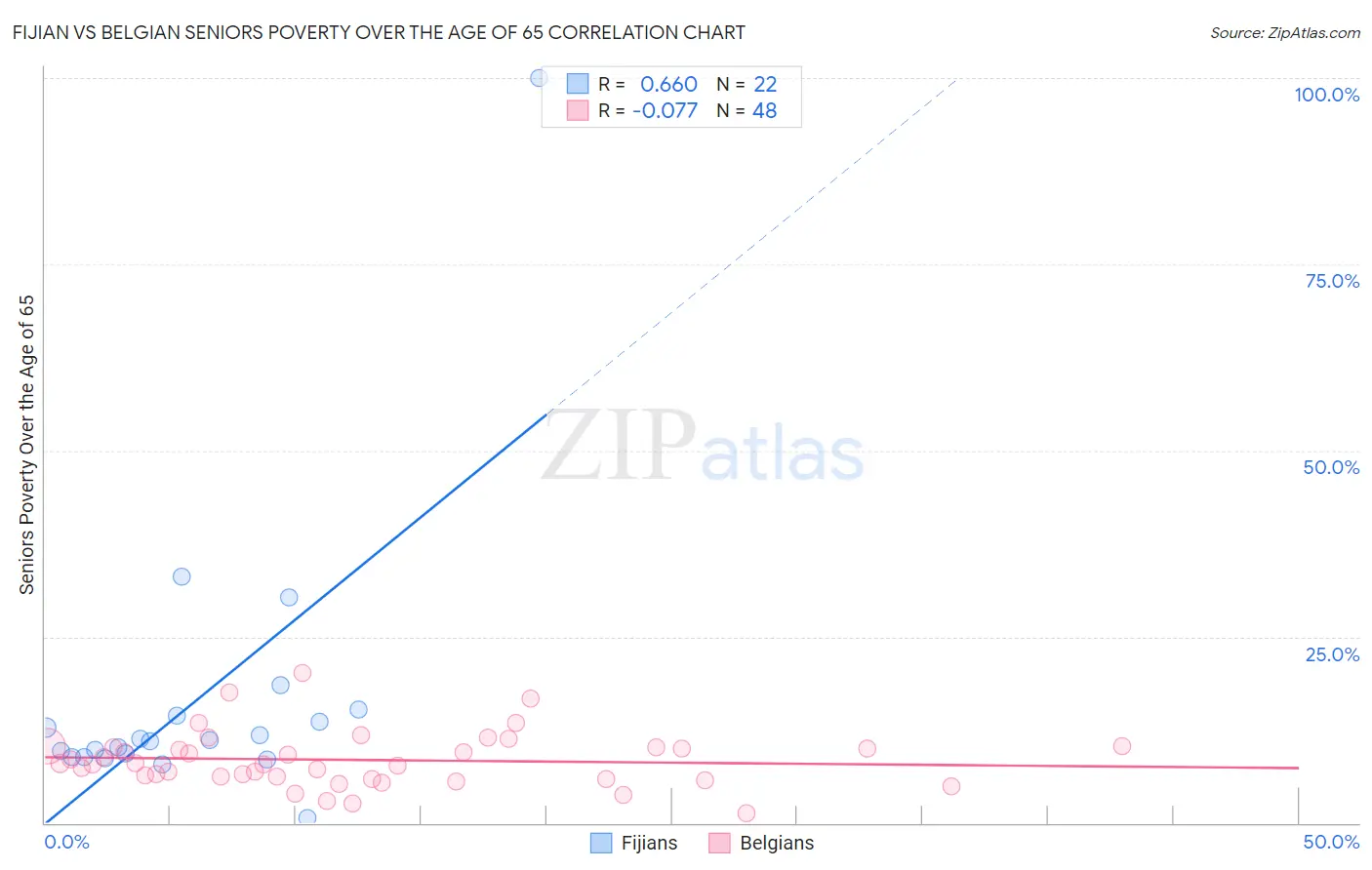 Fijian vs Belgian Seniors Poverty Over the Age of 65