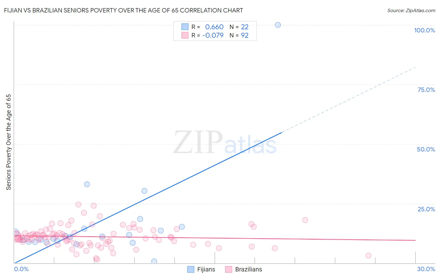 Fijian vs Brazilian Seniors Poverty Over the Age of 65