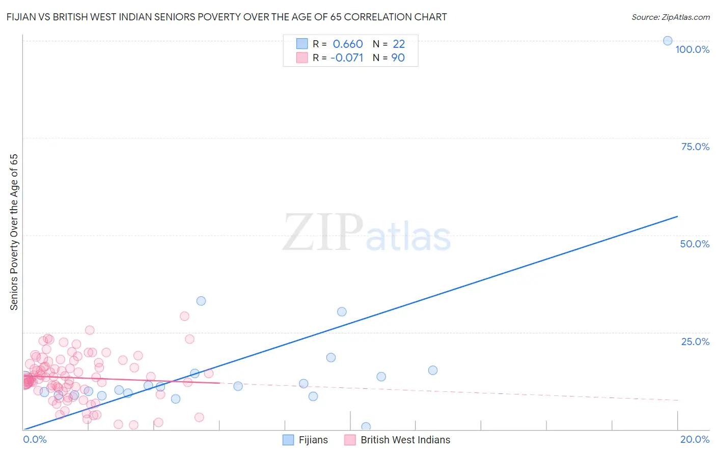 Fijian vs British West Indian Seniors Poverty Over the Age of 65