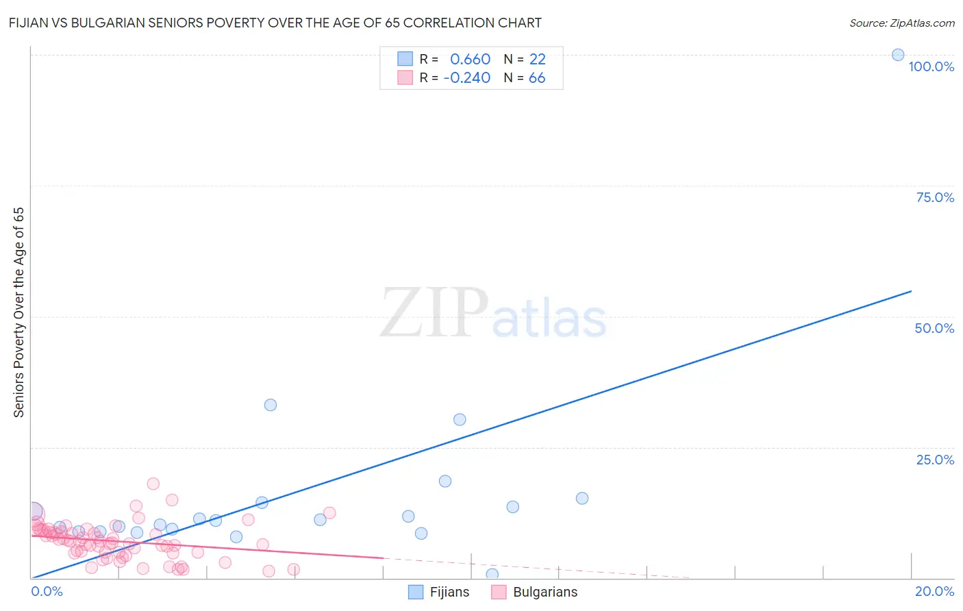 Fijian vs Bulgarian Seniors Poverty Over the Age of 65