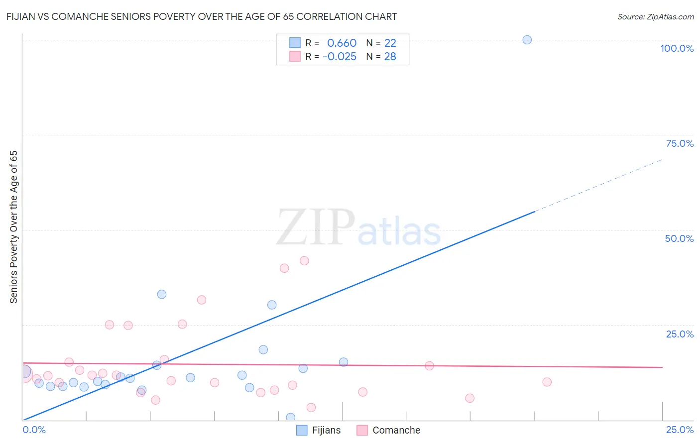 Fijian vs Comanche Seniors Poverty Over the Age of 65