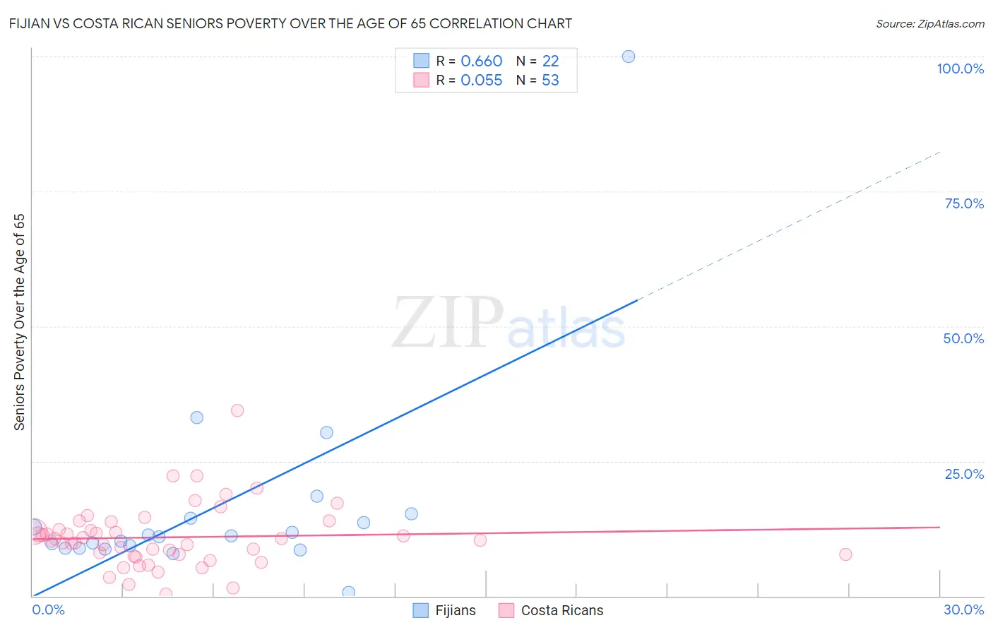 Fijian vs Costa Rican Seniors Poverty Over the Age of 65