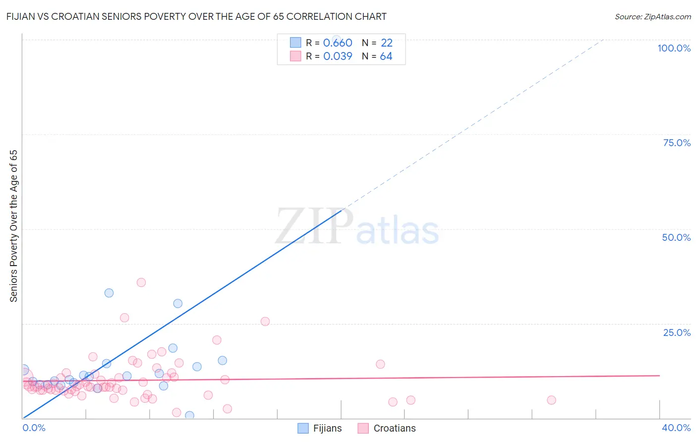 Fijian vs Croatian Seniors Poverty Over the Age of 65