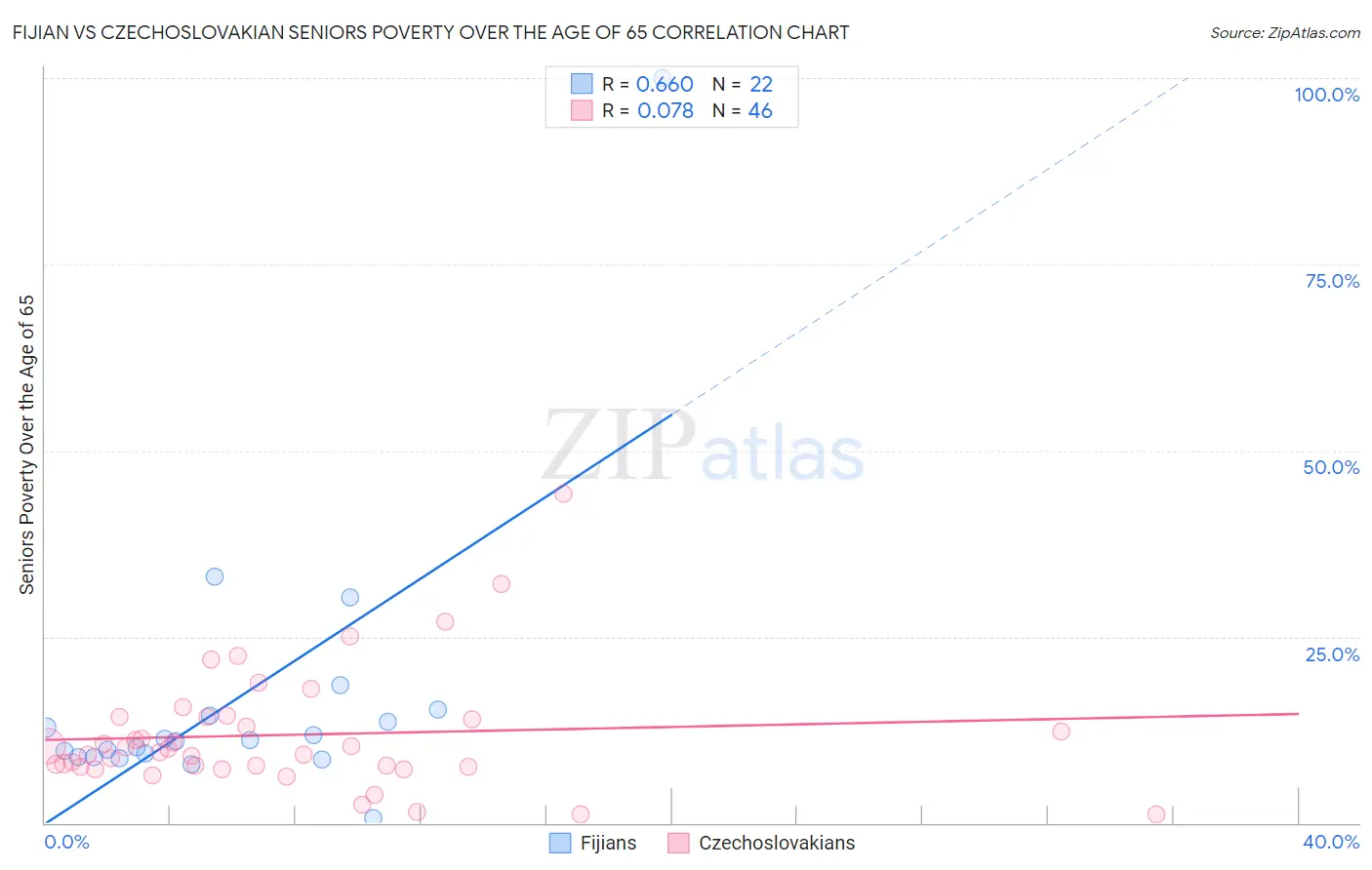 Fijian vs Czechoslovakian Seniors Poverty Over the Age of 65