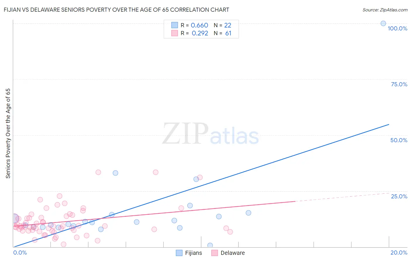 Fijian vs Delaware Seniors Poverty Over the Age of 65