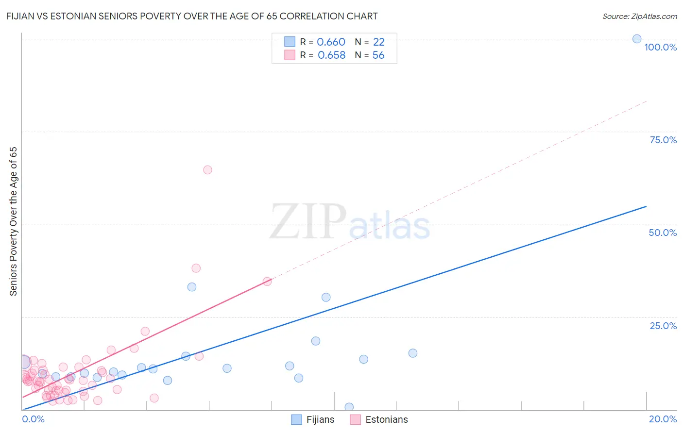 Fijian vs Estonian Seniors Poverty Over the Age of 65