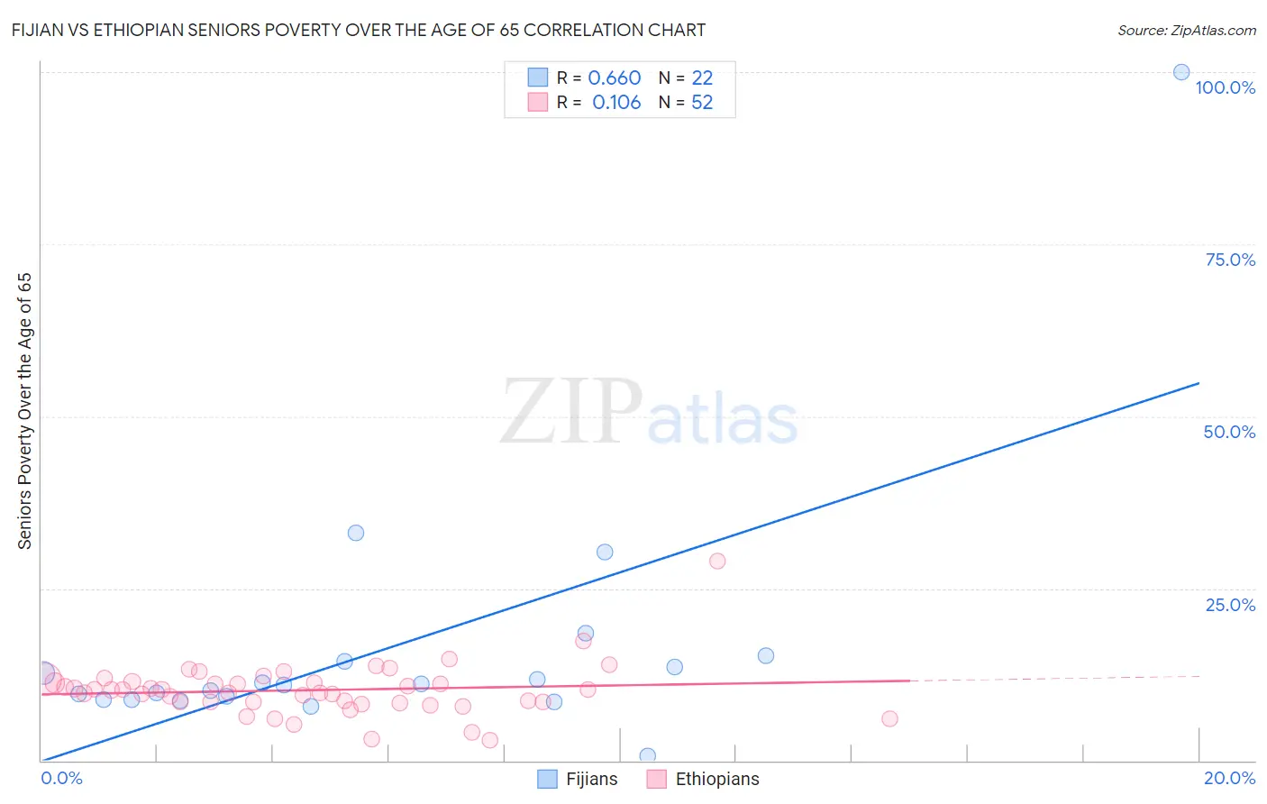 Fijian vs Ethiopian Seniors Poverty Over the Age of 65