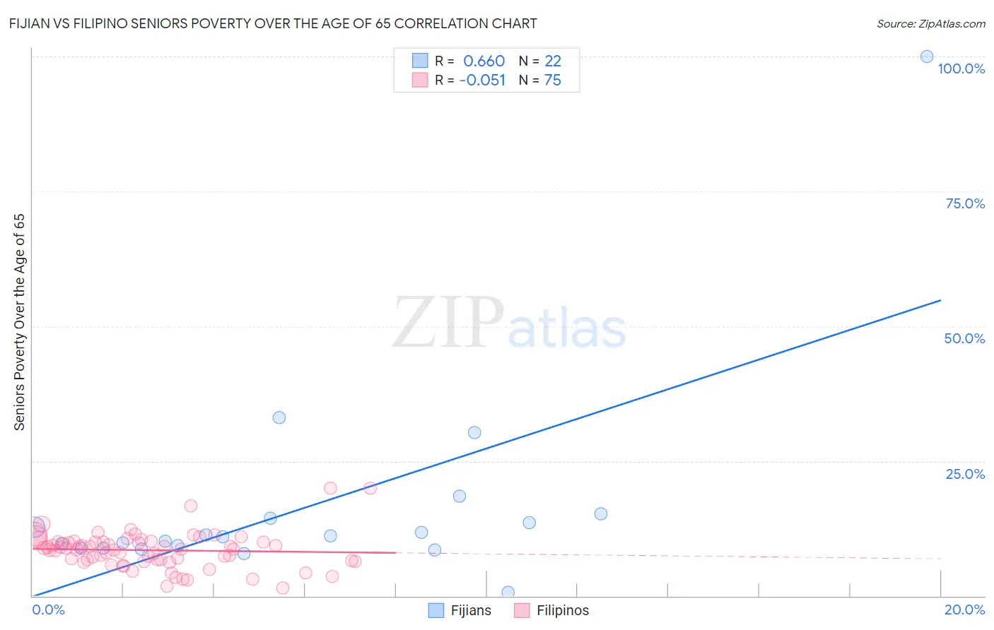 Fijian vs Filipino Seniors Poverty Over the Age of 65