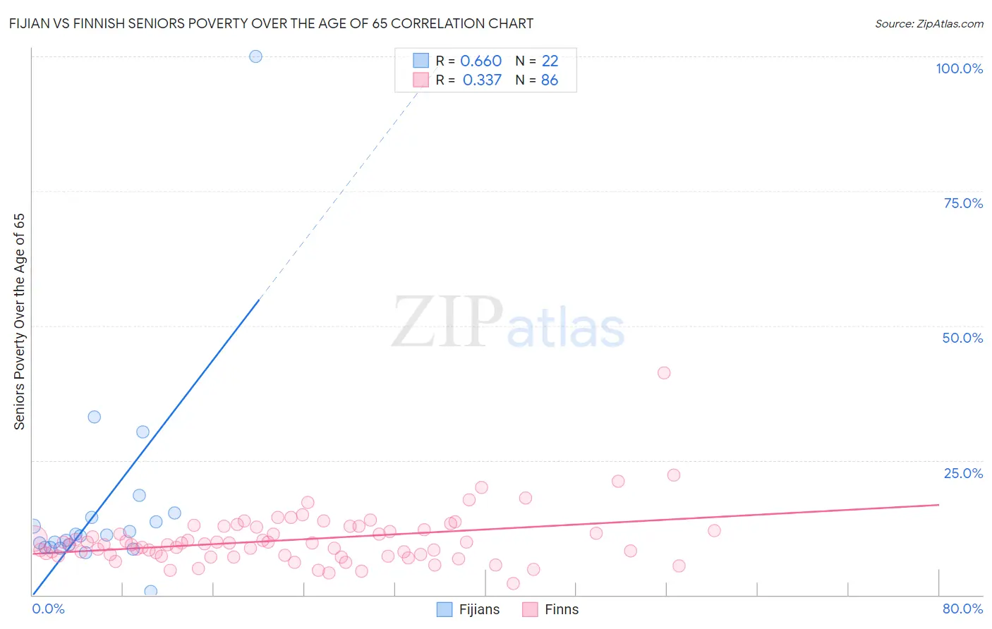 Fijian vs Finnish Seniors Poverty Over the Age of 65