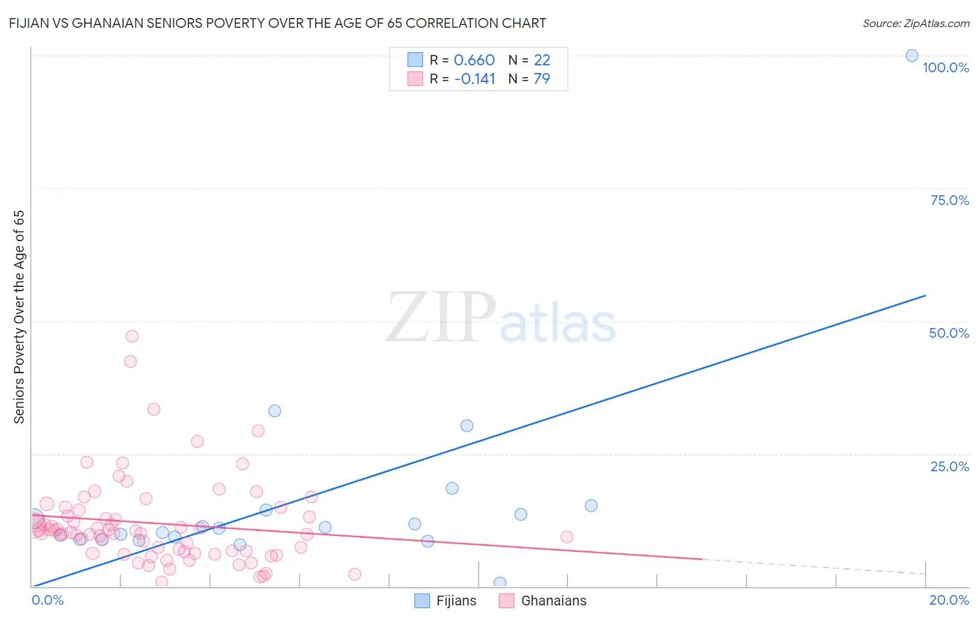 Fijian vs Ghanaian Seniors Poverty Over the Age of 65