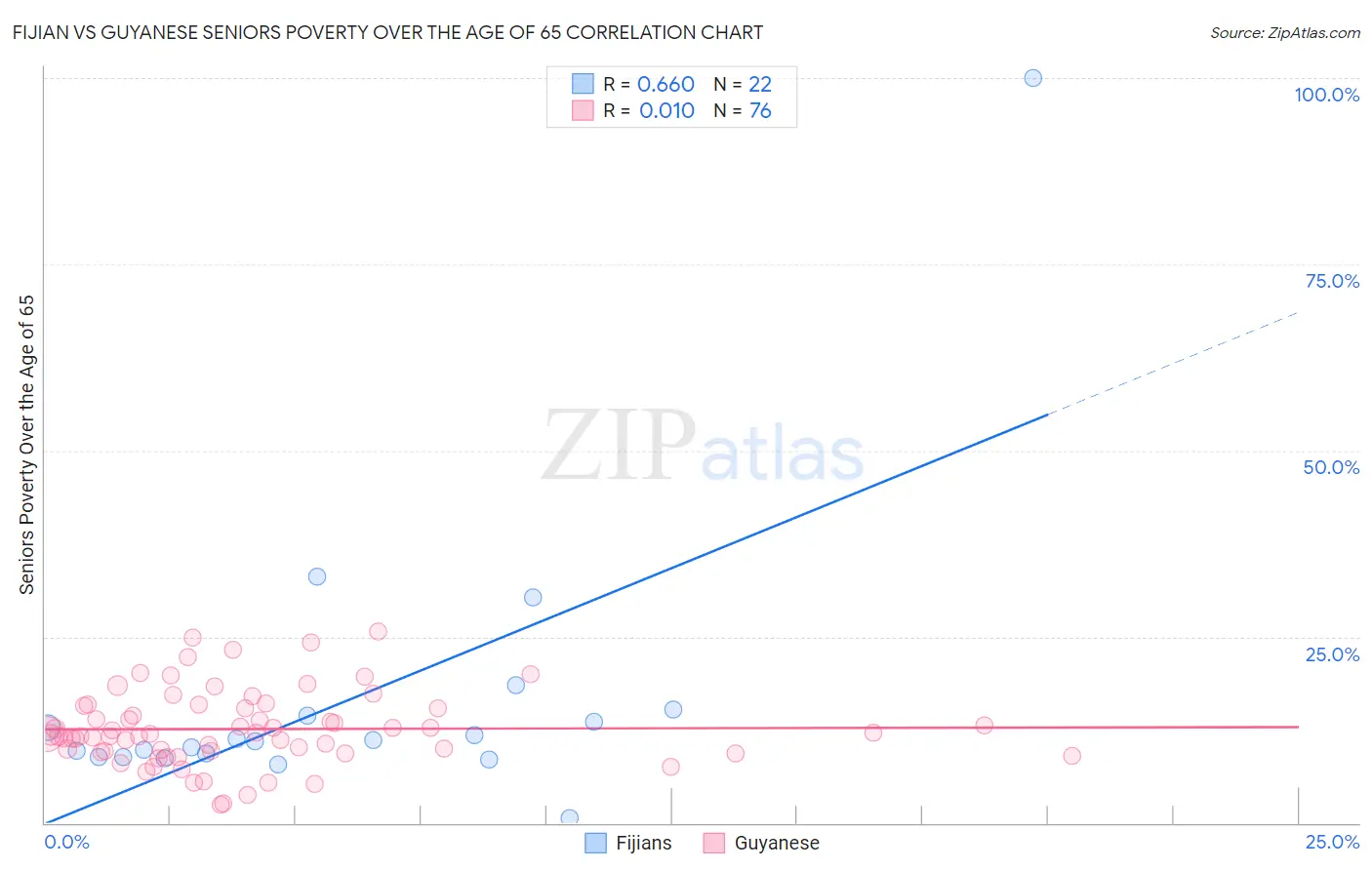 Fijian vs Guyanese Seniors Poverty Over the Age of 65