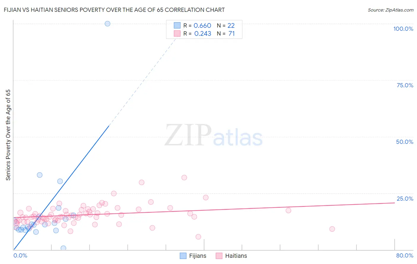 Fijian vs Haitian Seniors Poverty Over the Age of 65
