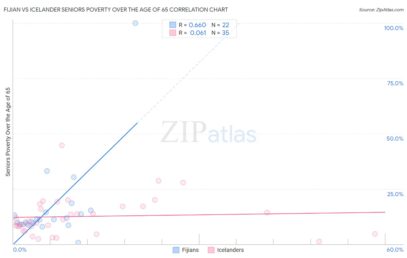 Fijian vs Icelander Seniors Poverty Over the Age of 65