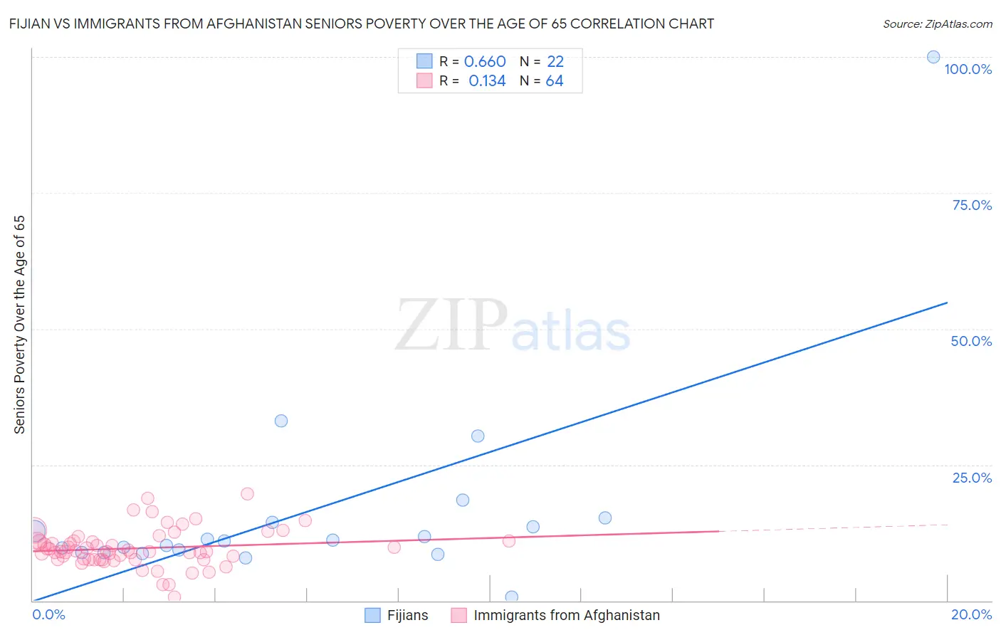 Fijian vs Immigrants from Afghanistan Seniors Poverty Over the Age of 65