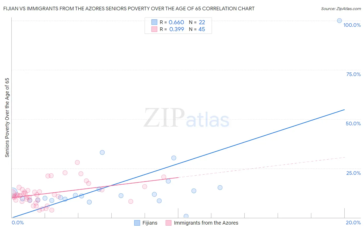 Fijian vs Immigrants from the Azores Seniors Poverty Over the Age of 65