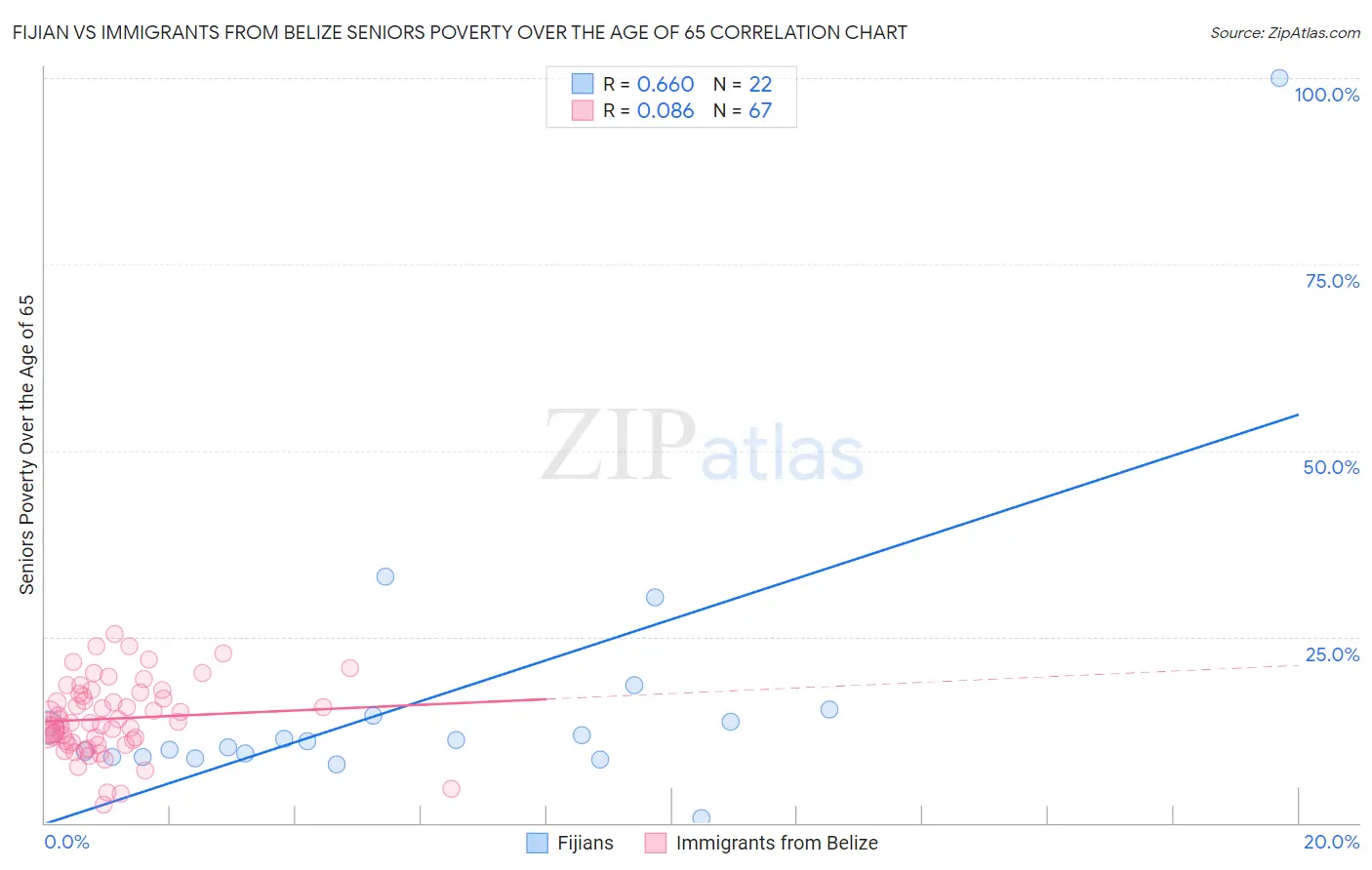 Fijian vs Immigrants from Belize Seniors Poverty Over the Age of 65