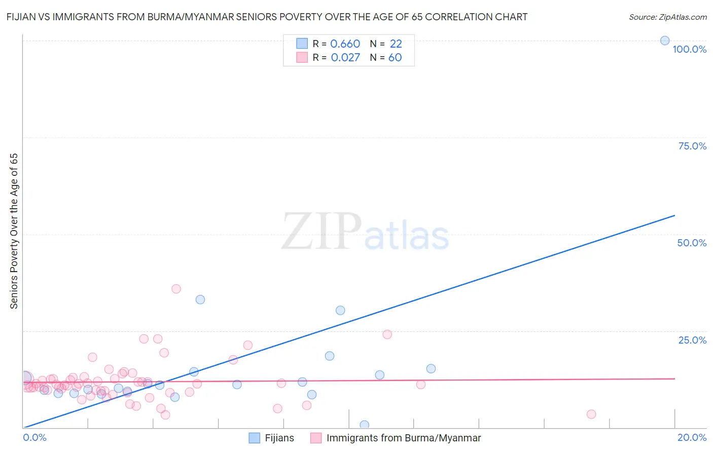 Fijian vs Immigrants from Burma/Myanmar Seniors Poverty Over the Age of 65