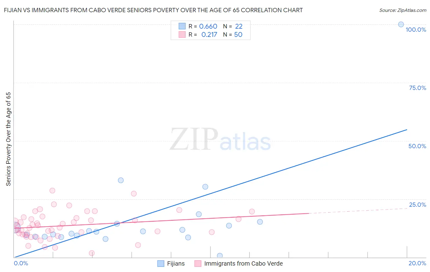 Fijian vs Immigrants from Cabo Verde Seniors Poverty Over the Age of 65
