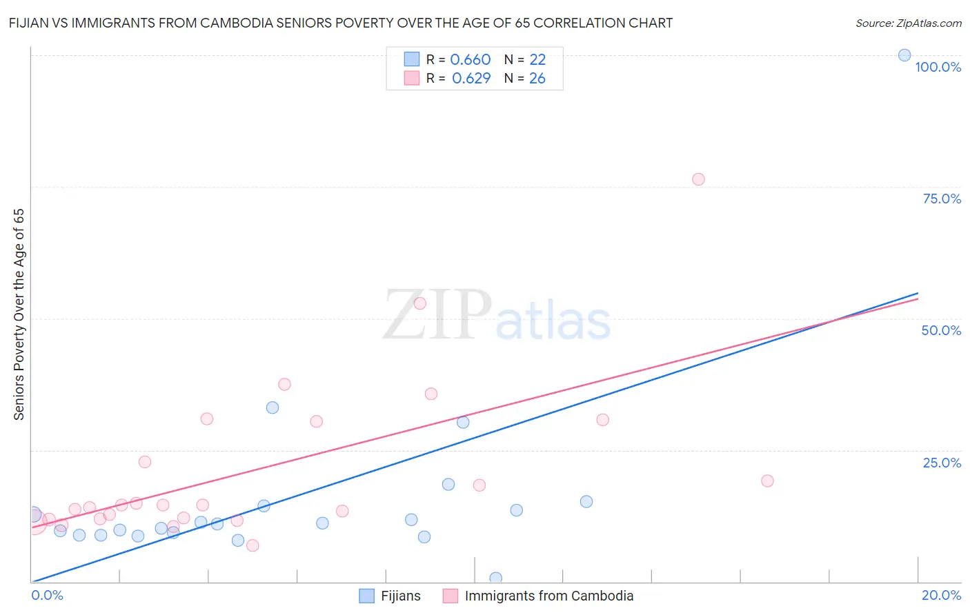 Fijian vs Immigrants from Cambodia Seniors Poverty Over the Age of 65