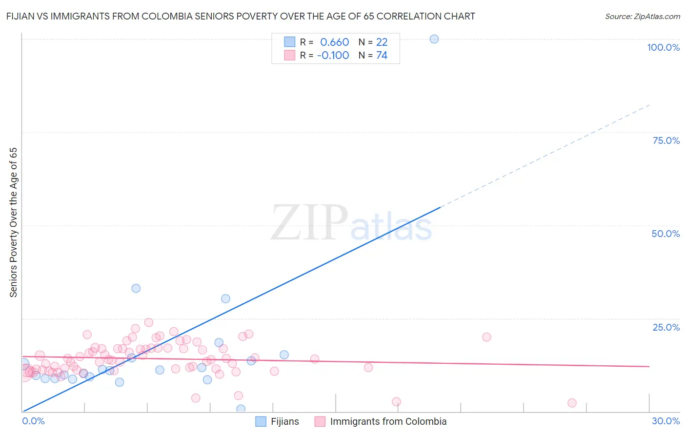 Fijian vs Immigrants from Colombia Seniors Poverty Over the Age of 65