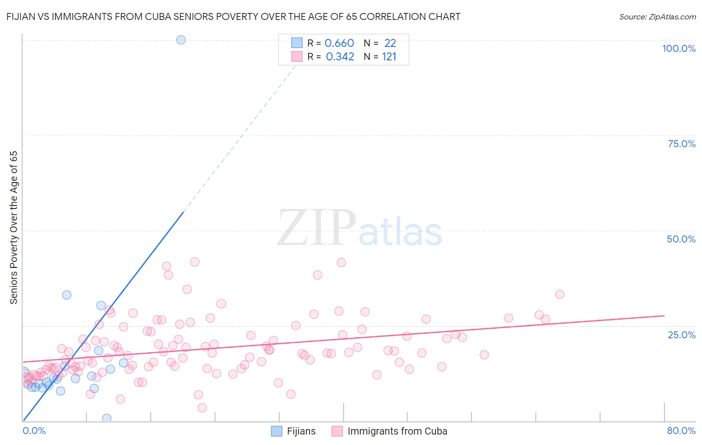 Fijian vs Immigrants from Cuba Seniors Poverty Over the Age of 65