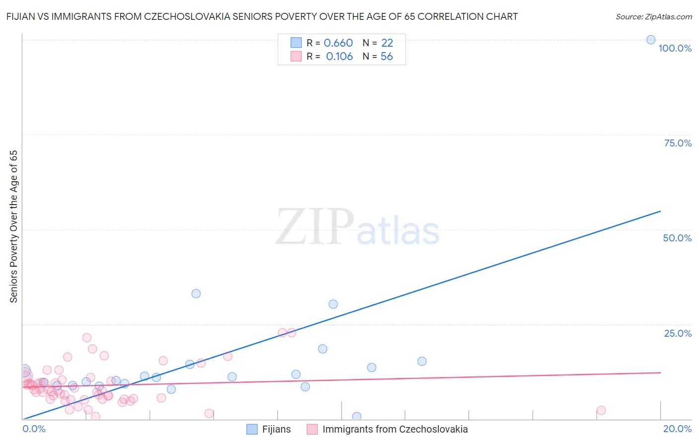 Fijian vs Immigrants from Czechoslovakia Seniors Poverty Over the Age of 65
