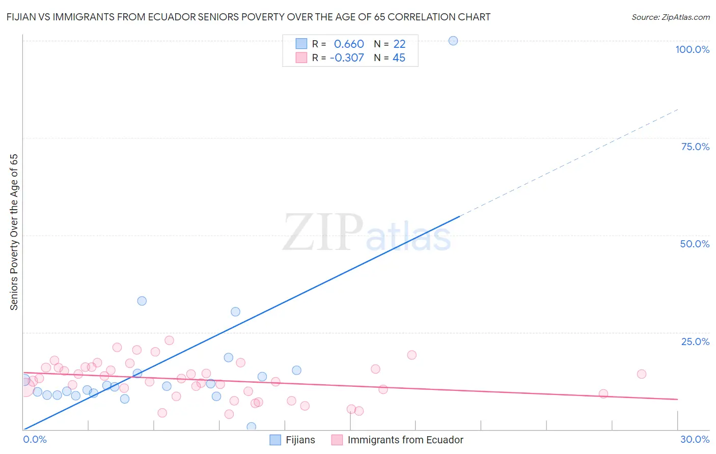 Fijian vs Immigrants from Ecuador Seniors Poverty Over the Age of 65