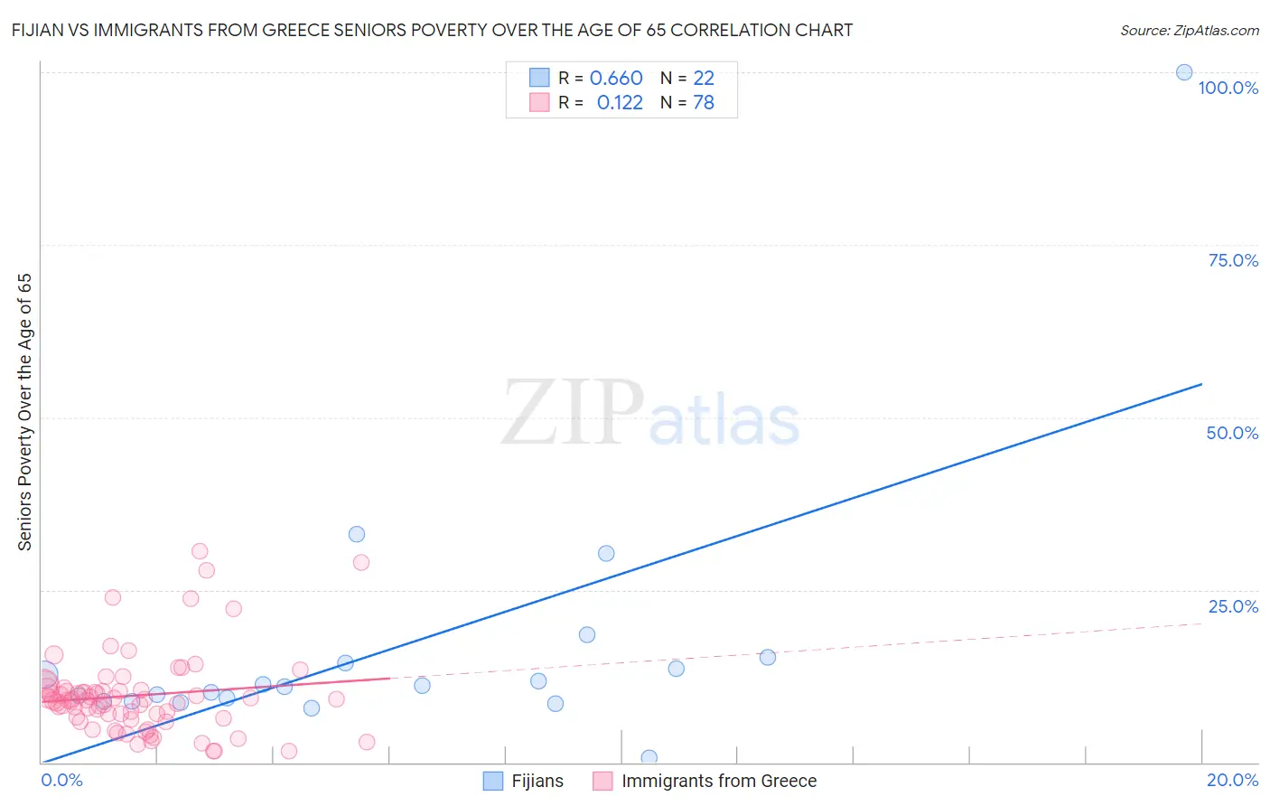 Fijian vs Immigrants from Greece Seniors Poverty Over the Age of 65