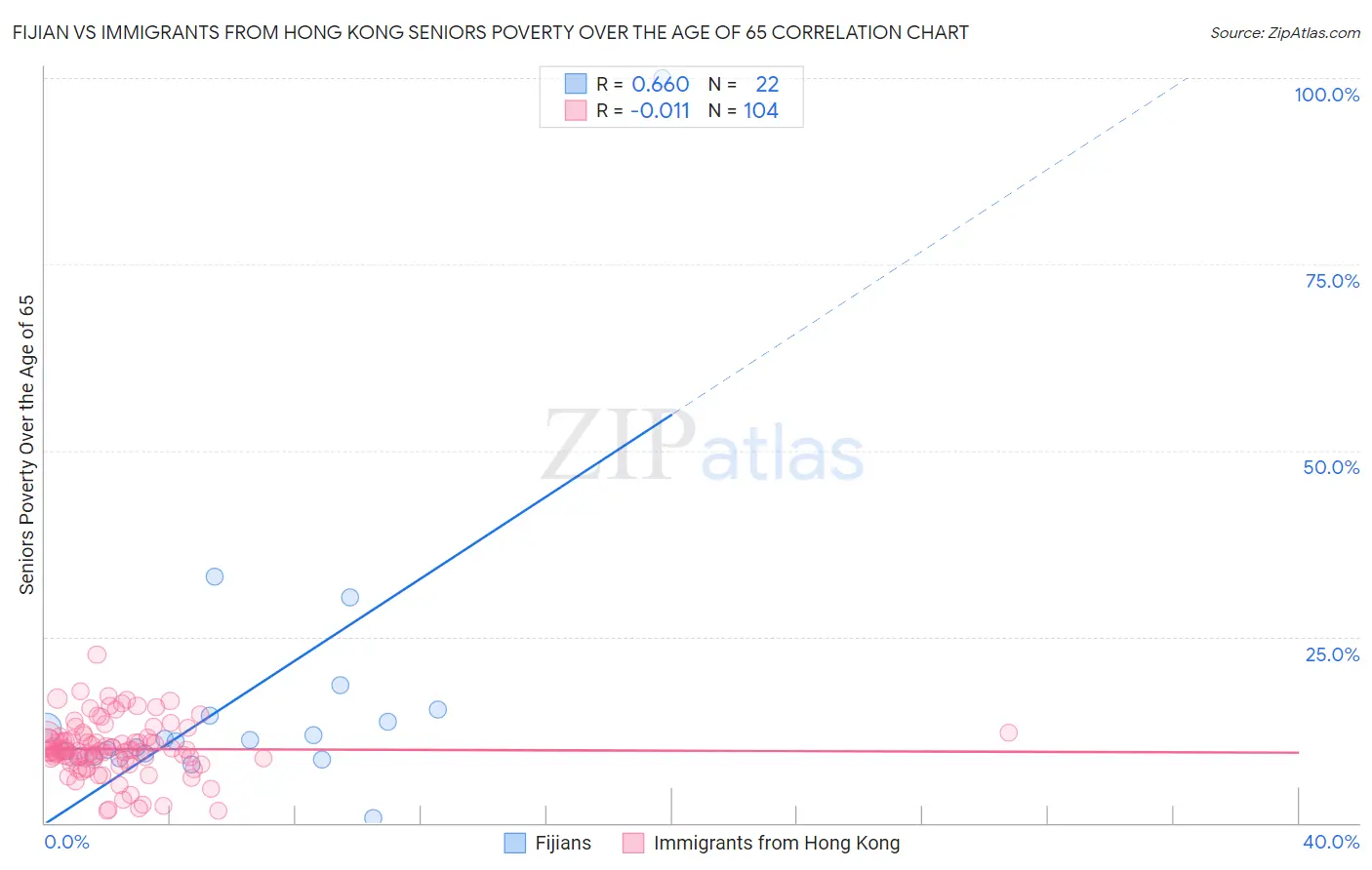 Fijian vs Immigrants from Hong Kong Seniors Poverty Over the Age of 65