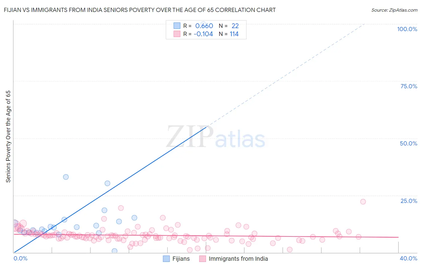 Fijian vs Immigrants from India Seniors Poverty Over the Age of 65