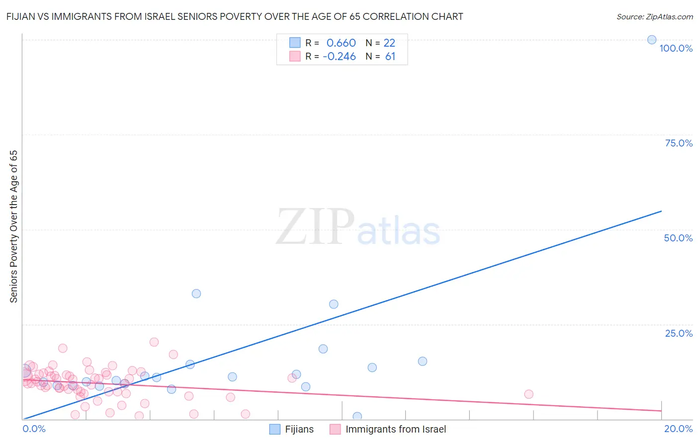 Fijian vs Immigrants from Israel Seniors Poverty Over the Age of 65