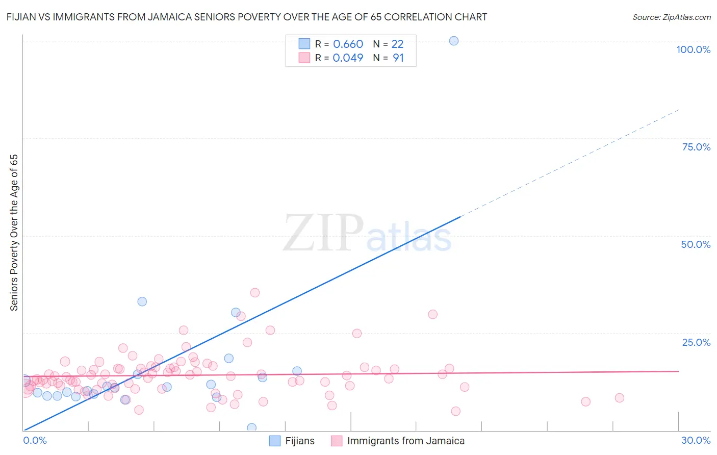 Fijian vs Immigrants from Jamaica Seniors Poverty Over the Age of 65